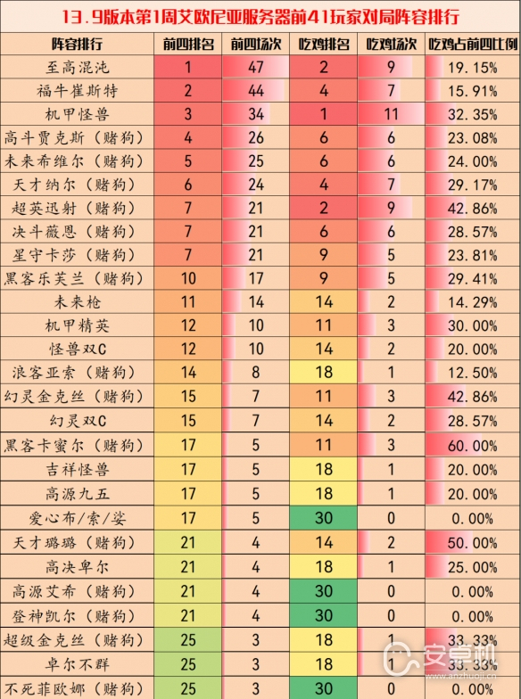 云顶之弈13.9版本第二周阵容是什么，云顶之弈13.9版本第二周阵容介绍