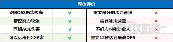 暗黑破坏神4暴风雪法师后期BD配装及加点攻略(暗黑破坏神4暴风雪法师后期BD配装及加点推荐)