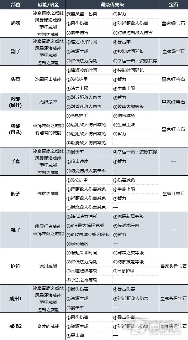 暗黑破坏神4暴风雪法师后期BD配装及加点攻略(暗黑破坏神4暴风雪法师后期BD配装及加点推荐)