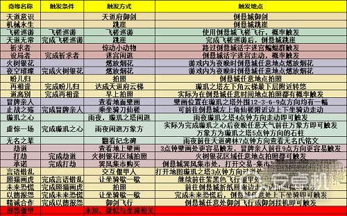 梦幻新诛仙倒悬城奇缘怎么触发，梦幻新诛仙倒悬城奇缘触发攻略一览