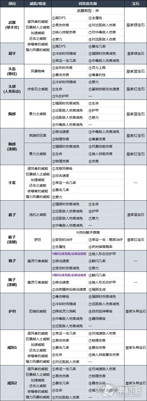 暗黑破坏神4风暴狼德后期BD配装及加点攻略(暗黑破坏神4风暴狼德后期BD配装及加点推荐)