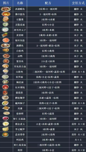 逆水寒手游有哪些食谱，逆水寒手游全食谱攻略一览