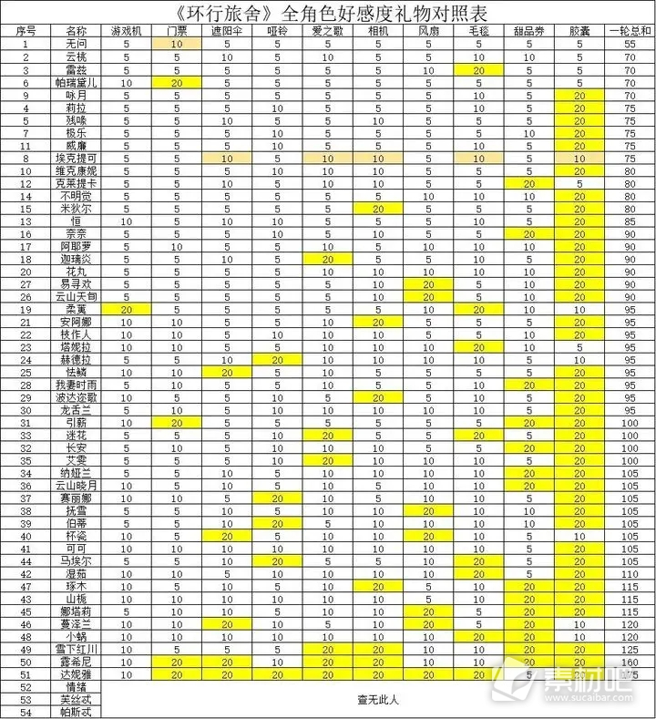 环行旅舍全角色好感度送礼一览(环行旅舍全角色好感度送礼大全)
