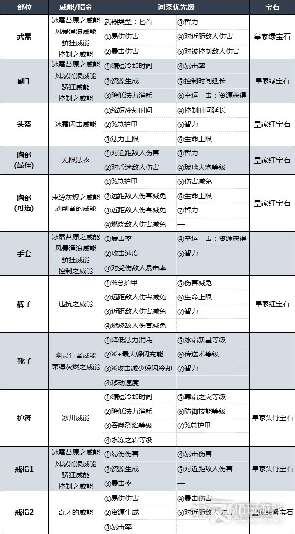 暗黑破坏神4暴风雪法师后期BD配装及加点分享(暗黑破坏神4暴风雪法师后期BD配装及加点详情)