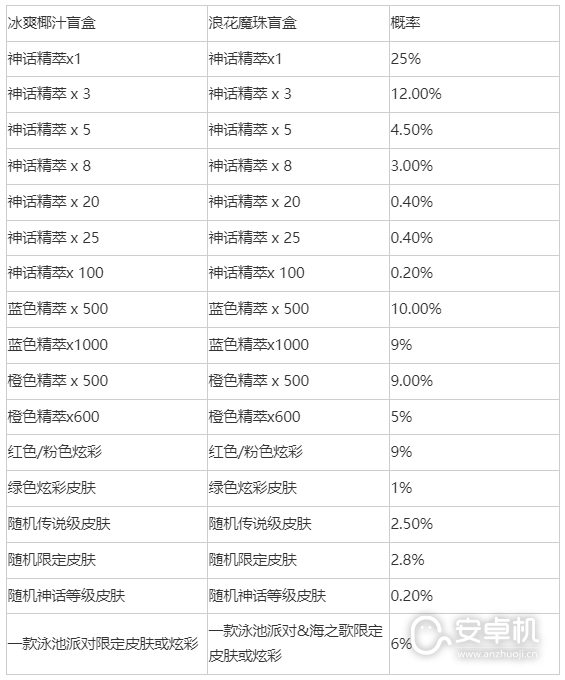 LOL冰爽椰汁浪花魔珠盲盒怎么获得，LOL冰爽椰汁浪花魔珠盲盒获得方法