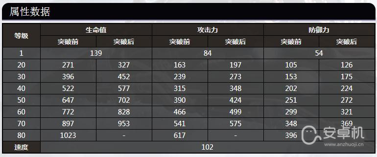 崩坏星穹铁道桑博满级数据怎么样，崩坏星穹铁道桑博80级属性数据