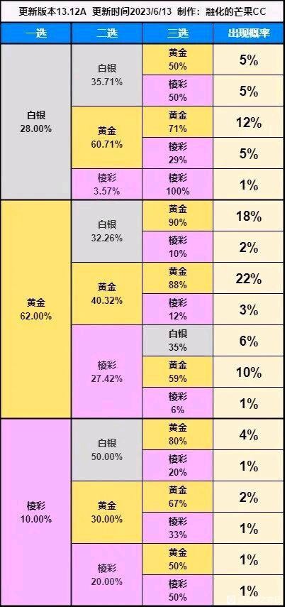 云顶之弈s9赌变形重组器怎么玩，云顶之弈s9赌变形重组器玩法攻略分享