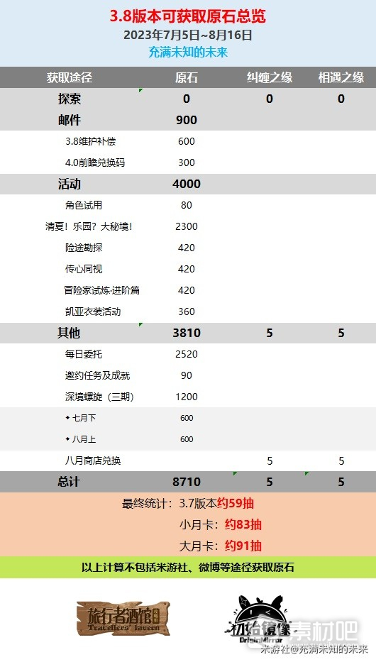 原神38版本原石数量大全(原神38版本原石数量一览)