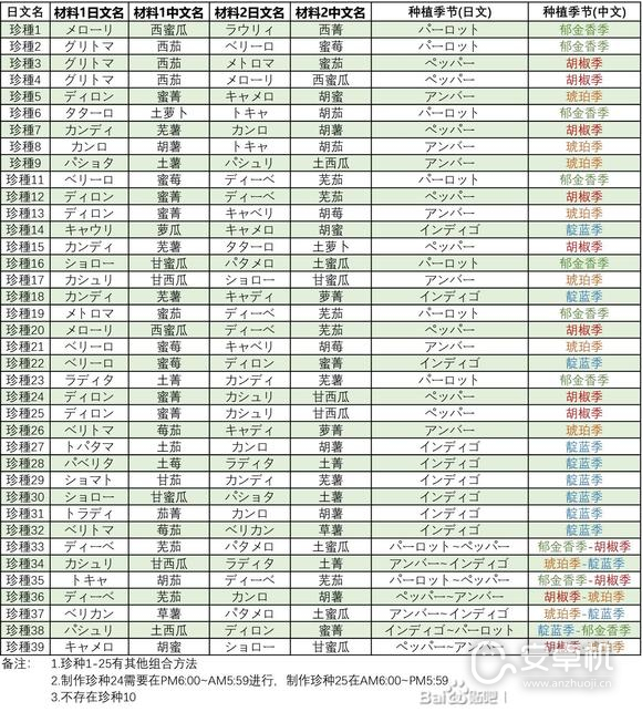 牧场物语Welcome美丽人生所有种子怎么合成，牧场物语Welcome美丽人生种子合成大全