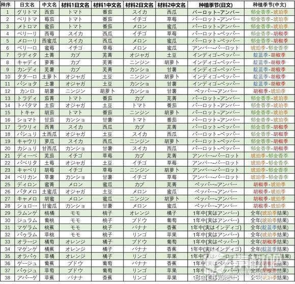 牧场物语Welcome美丽人生种子合成一览(牧场物语Welcome美丽人生种子合成大全)