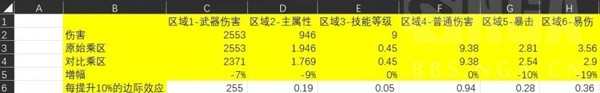 暗黑破坏神4法师伤害与边际效应计算一览(暗黑破坏神4法师伤害与边际效应计算详情)