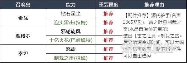 最终幻想16召唤兽及技能组合分享(最终幻想16召唤兽及技能组合攻略)