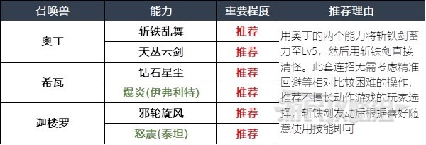 最终幻想16召唤兽及技能组合分享(最终幻想16召唤兽及技能组合攻略)