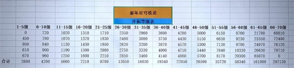 崩坏星穹铁道40升50所需时间一览(崩坏星穹铁道40升50需要多少时间)