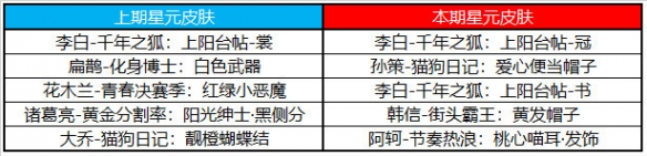 王者荣耀7月6日许愿屋更新内容(王者荣耀7月6日许愿屋更新详情)