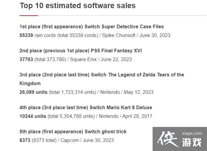 最终幻想16日本第二周实体销量下滑90%