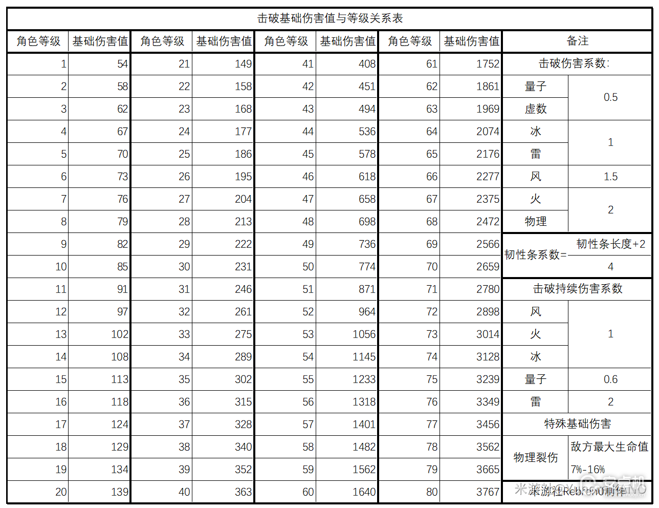 崩坏星穹铁道银狼平民破盾队怎么养成，崩坏星穹铁道银狼平民破盾队养成攻略