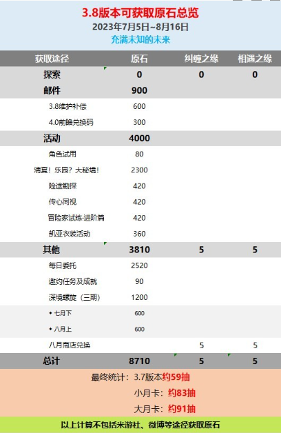 原神3.8版本能获取多少原石介绍，原神3.8版本获取原石数量介绍