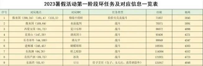 梦幻西游2023暑假活动攻略大全 暑假游水觅清欢/寻踪蝶恋谷活动介绍