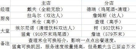 潜水员戴夫各位置员工详解(潜水员戴夫各位置员工分享)