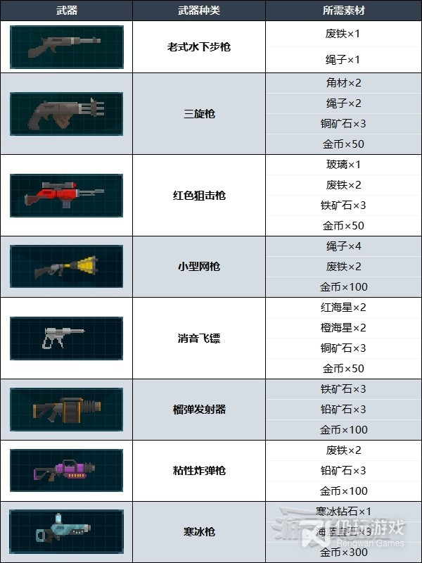 潜水员戴夫什么武器好用(潜水员戴夫武器强化方法及武器选择建议)