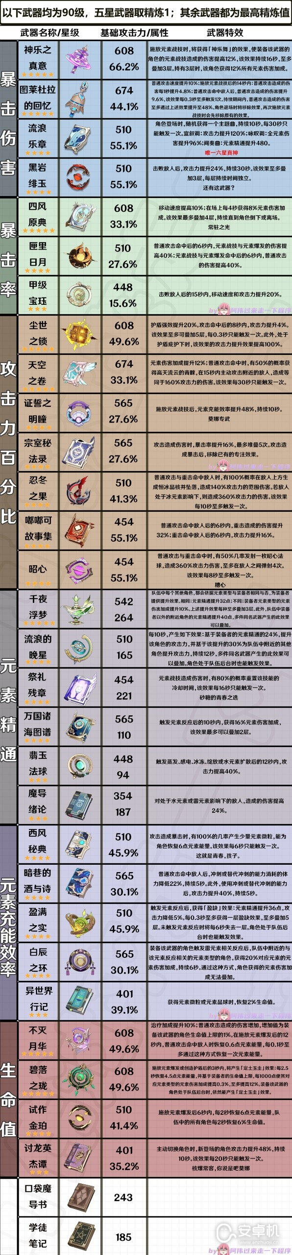 原神3.6版全法器属性是什么，原神3.6版全法器属性一览