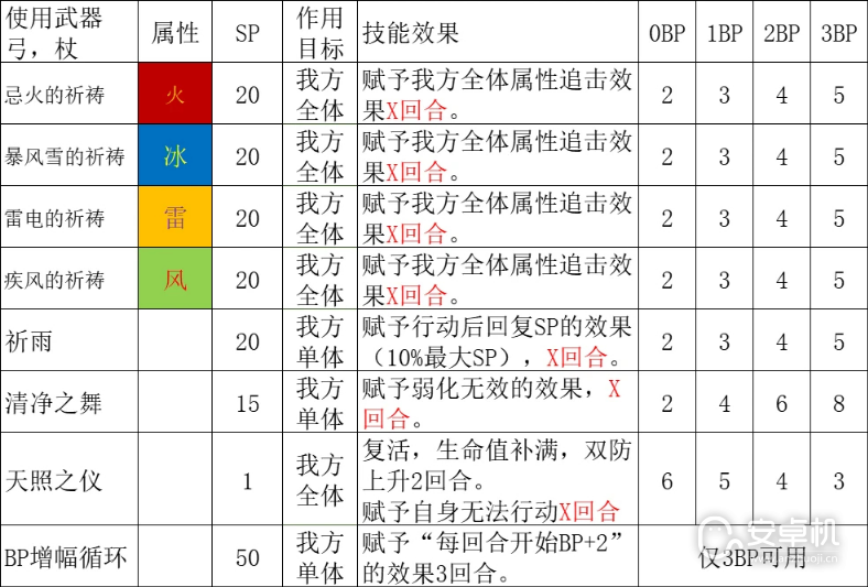 八方旅人2祈祷师技能怎么样，八方旅人2祈祷师技能解析详情