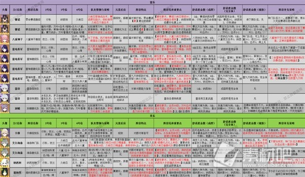 原神38版本全角色配队推荐及特点说明(原神38版本全角色配队和特点攻略)