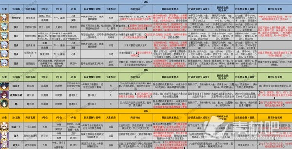 原神38版本全角色配队推荐及特点说明(原神38版本全角色配队和特点攻略)