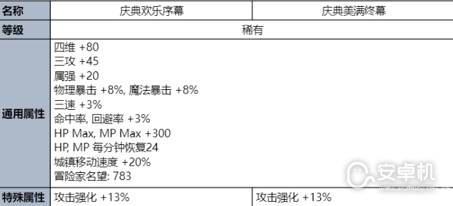 DNF2023夏日套礼包有什么内容，DNF2023夏日套礼包内容介绍