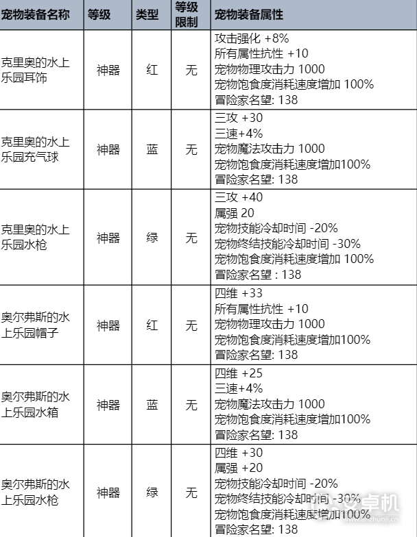 DNF2023夏日套礼包有什么内容，DNF2023夏日套礼包内容介绍