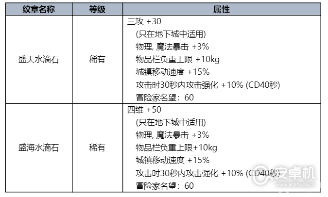 DNF2023夏日套礼包有什么内容，DNF2023夏日套礼包内容介绍