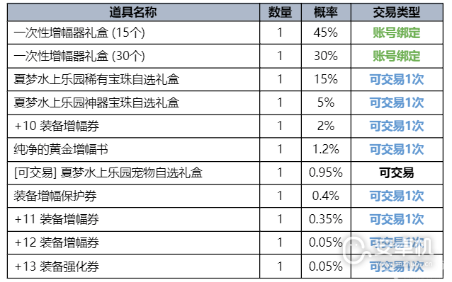 DNF2023夏日套礼包有什么内容，DNF2023夏日套礼包内容介绍