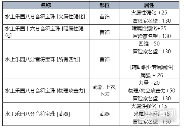 DNF2023夏日套礼包有什么内容，DNF2023夏日套礼包内容介绍