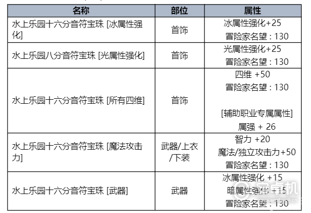 DNF2023夏日套礼包有什么内容，DNF2023夏日套礼包内容介绍