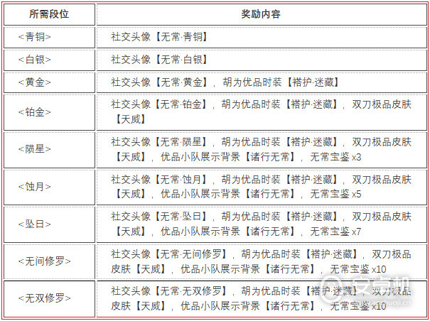 永劫无间无常赛季段位结算奖励是什么，永劫无间无常赛季段位结算奖励介绍