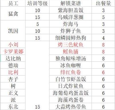 潜水员戴夫员工料理解锁菜谱详情(潜水员戴夫员工料理解锁菜谱一览)