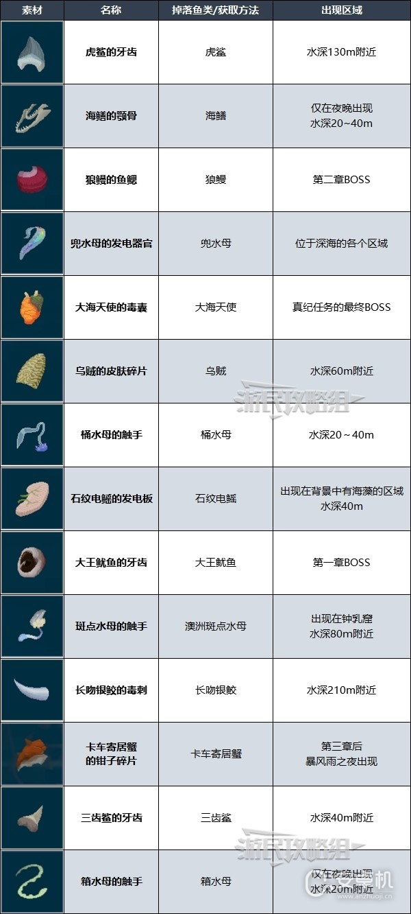 潜水员戴夫强化材料怎么获取，潜水员戴夫武器强化素材获得攻略