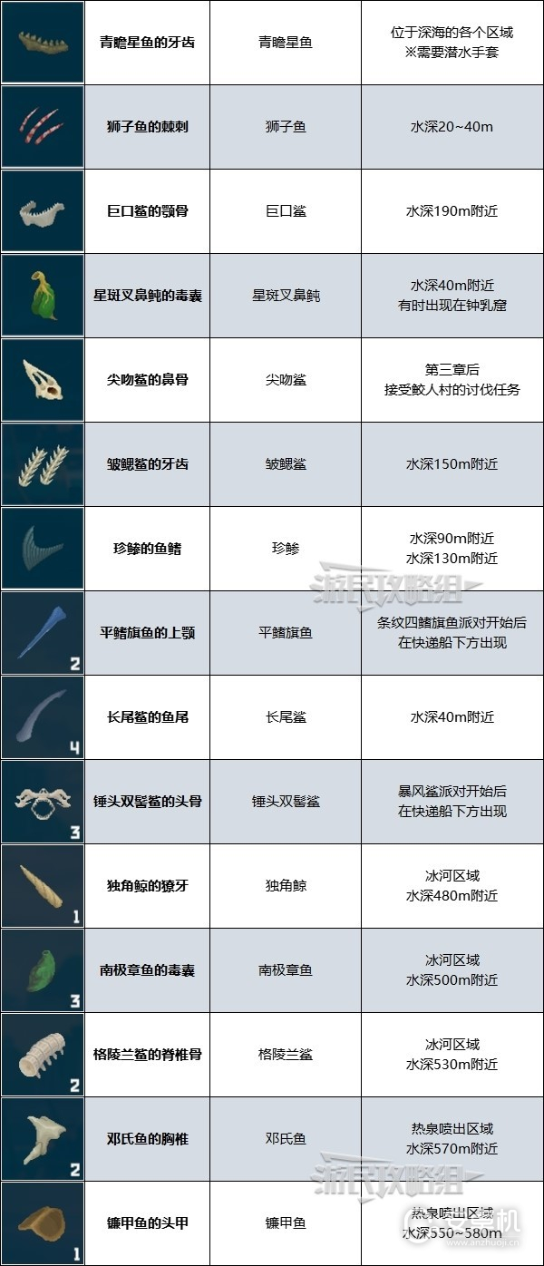 潜水员戴夫强化材料怎么获取，潜水员戴夫武器强化素材获得攻略