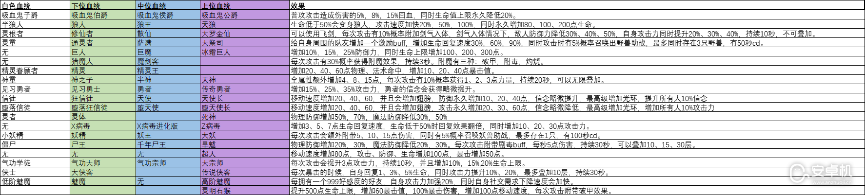 我的幻想乡冒险者血统的不同效果是什么，我的幻想乡冒险者血统的不同效果