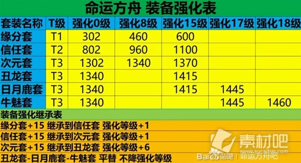 命运方舟50级后装备强化路线攻略(命运方舟50级后装备强化路线详解)