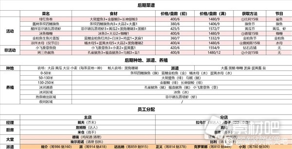 潜水员戴夫后期菜谱推荐及员工分配攻略(潜水员戴夫后期菜谱推荐及员工分配推荐)