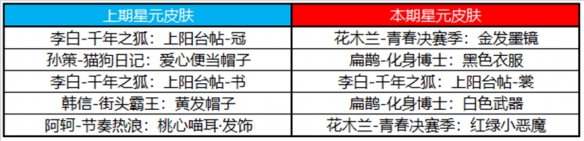 王者荣耀7月19日许愿屋更新内容(王者荣耀7月19日许愿屋更新一览)