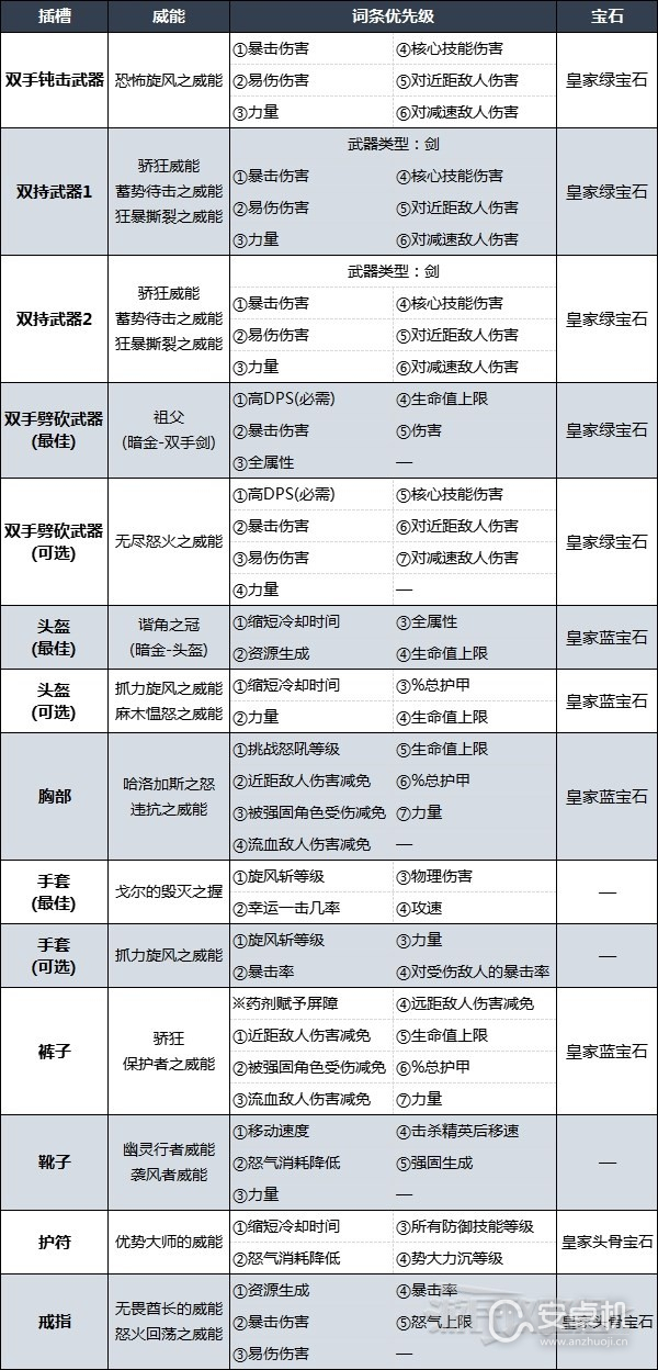 暗黑破坏神4旋风斩野蛮人后期Build怎么加点，暗黑破坏神4旋风斩野蛮人后期Build加点思路