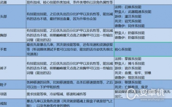 暗黑4前期装备词缀选什么好，暗黑破坏神4前期装备词缀选择