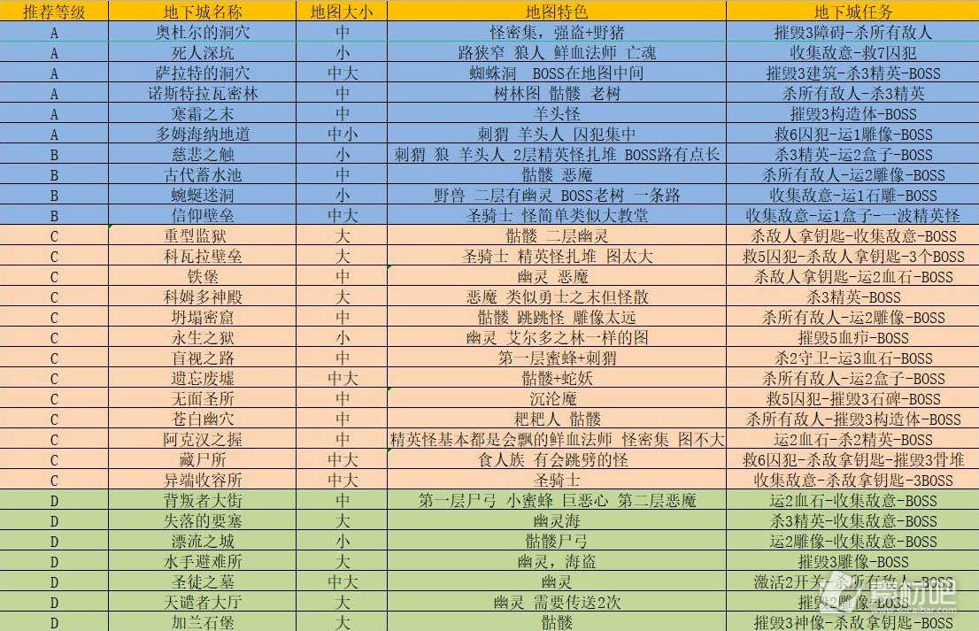 暗黑破坏神4第一赛季梦魇地下城总结表一览(暗黑破坏神4第一赛季梦魇地下城总览)