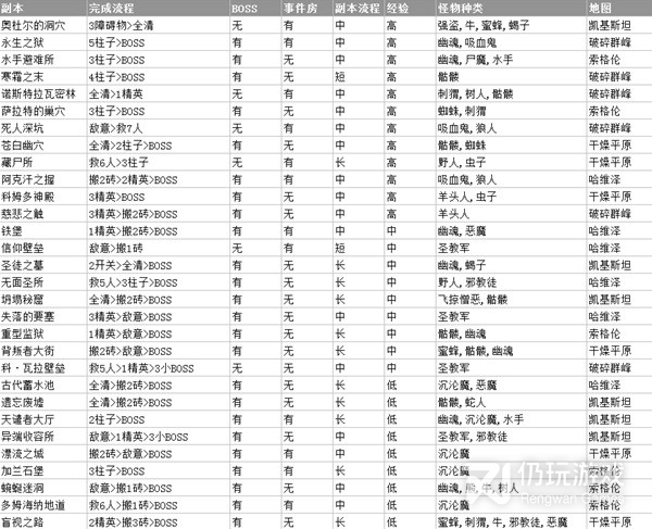 暗黑破坏神4s1赛季各副本收益介绍(暗黑4S1赛季各副本收益说明)