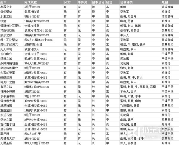 暗黑破坏神4s1赛季各副本收益介绍(暗黑4S1赛季各副本收益说明)