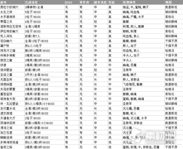 暗黑破坏神4S1赛季各副本收益大全(暗黑破坏神4S1赛季各副本收益详情)