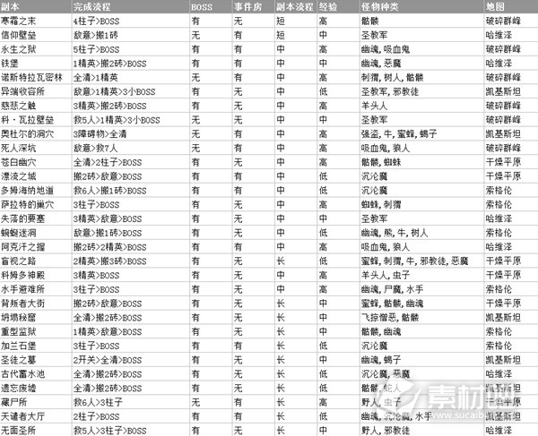 暗黑破坏神4S1赛季各副本收益大全(暗黑破坏神4S1赛季各副本收益详情)